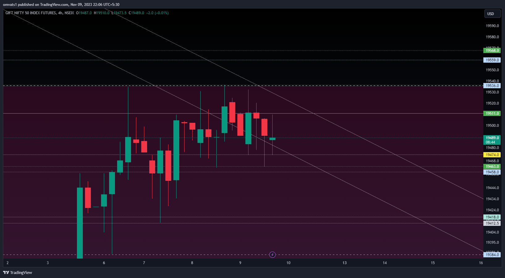 NSEIX:NIFTY1! Chart Image by omvats1