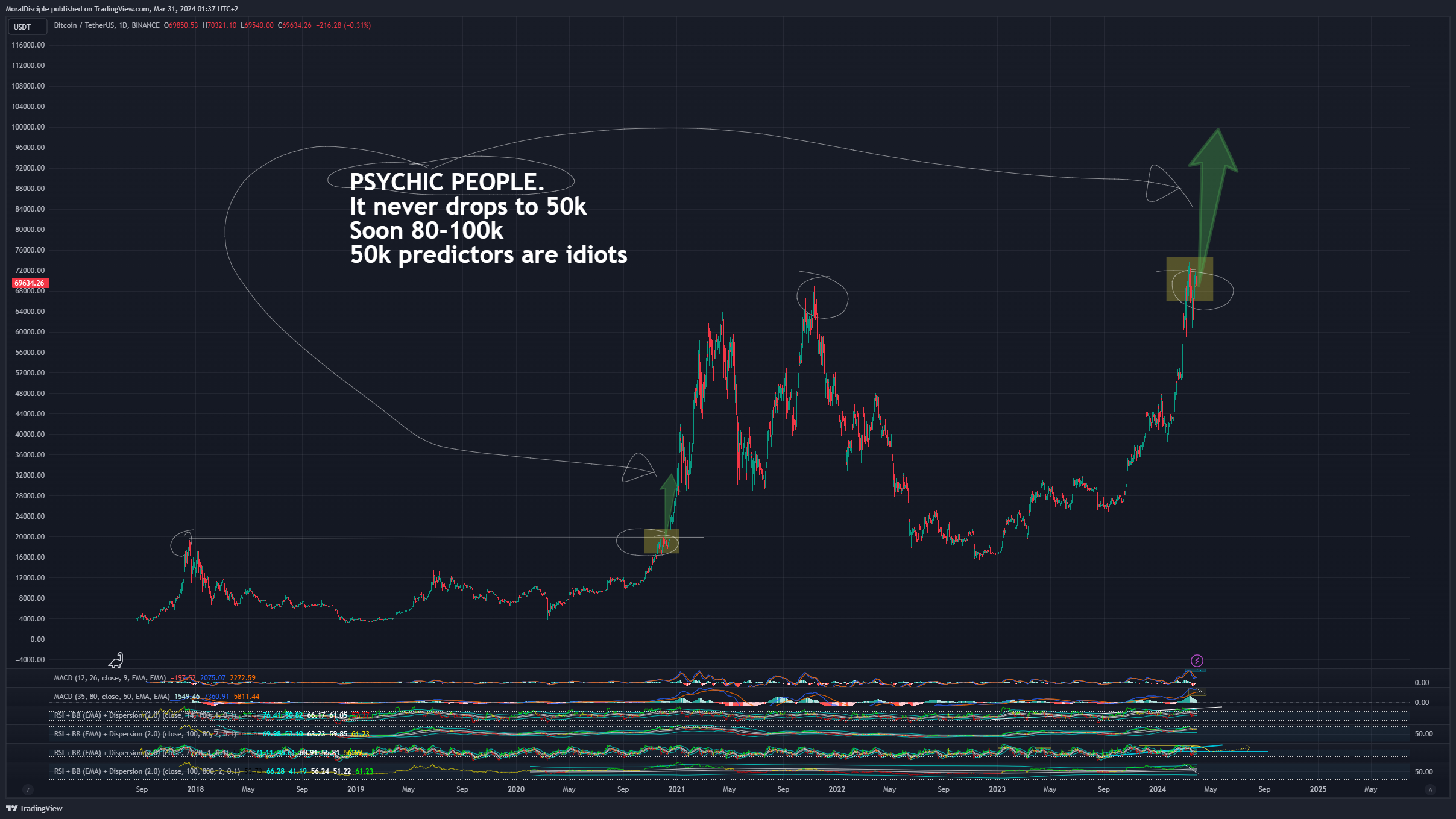 BINANCE:BTCUSDT Chart Image by MoralDisciple