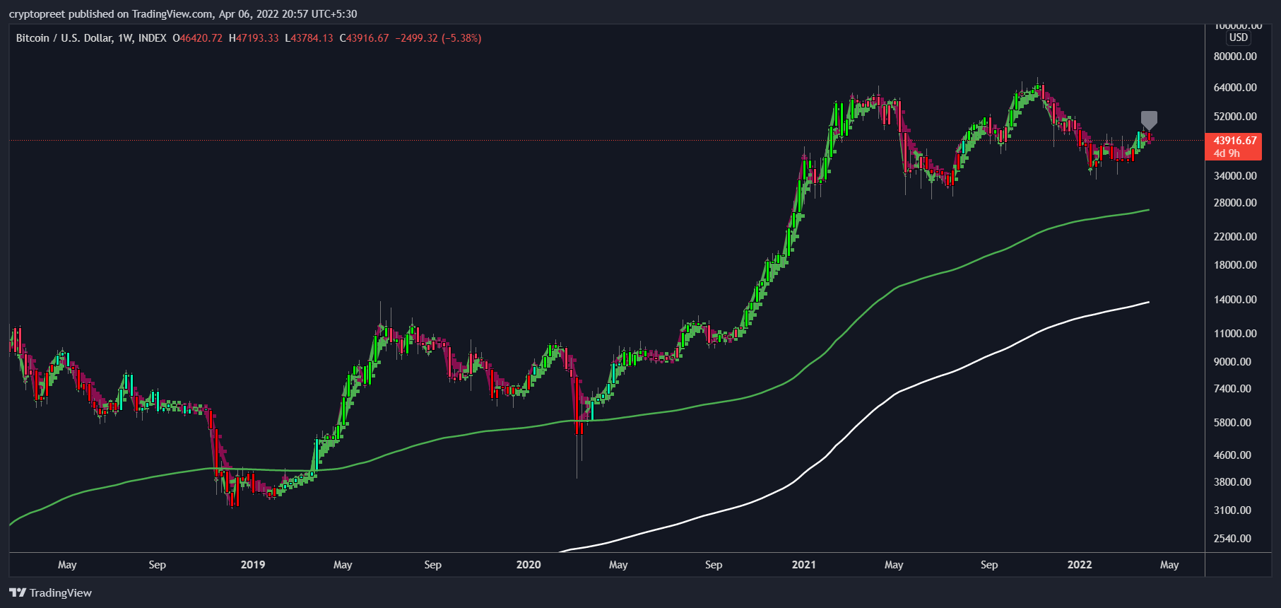 INDEX:BTCUSD Chart Image by cryptopreet