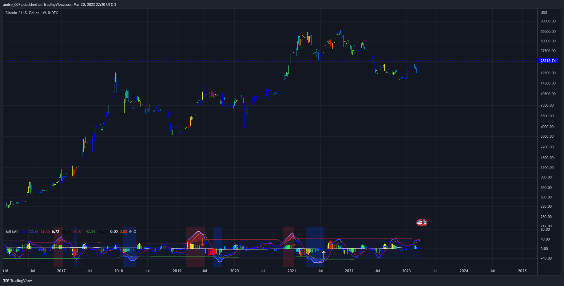 INDEX:BTCUSD Chart Image by andre_007