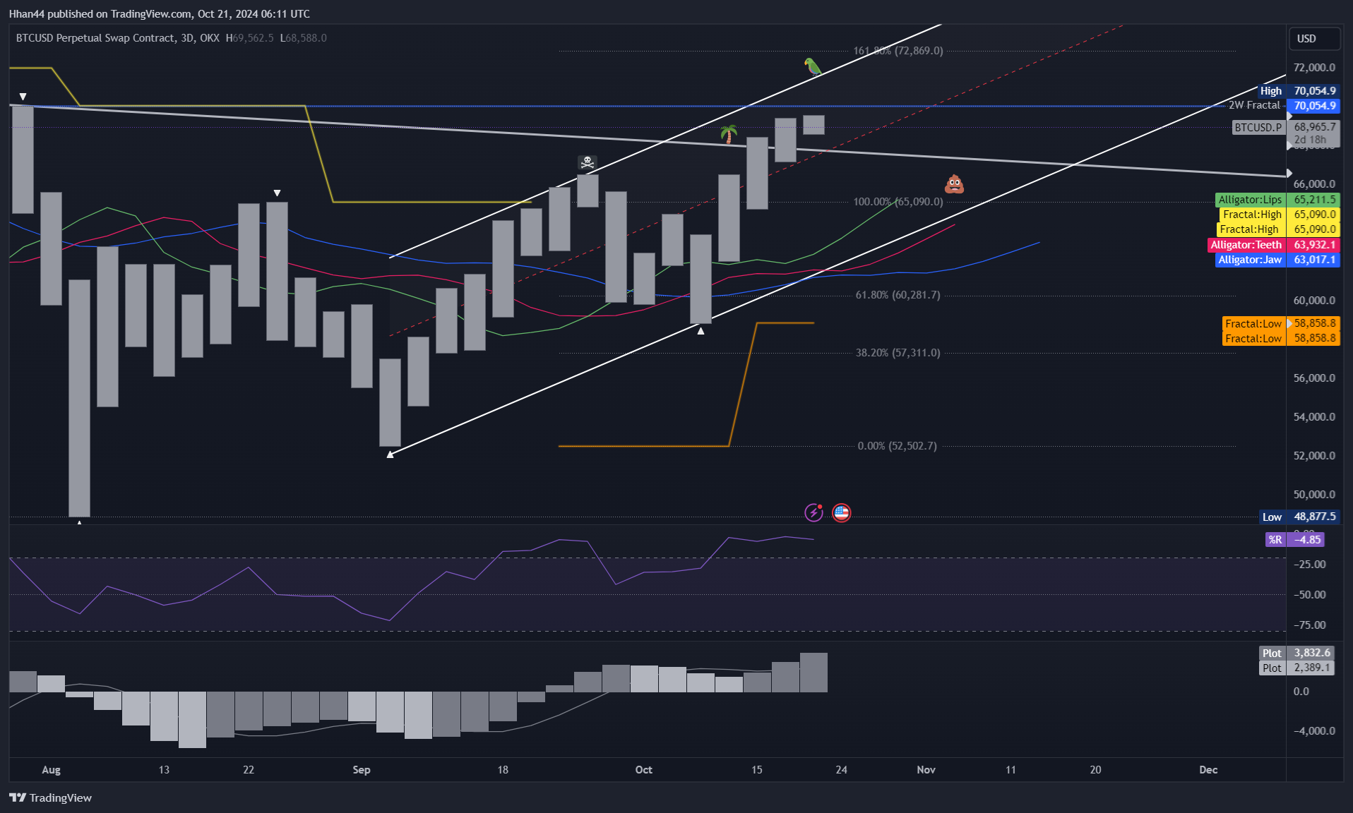 OKX:BTCUSD.P Chart Image by Hhan44