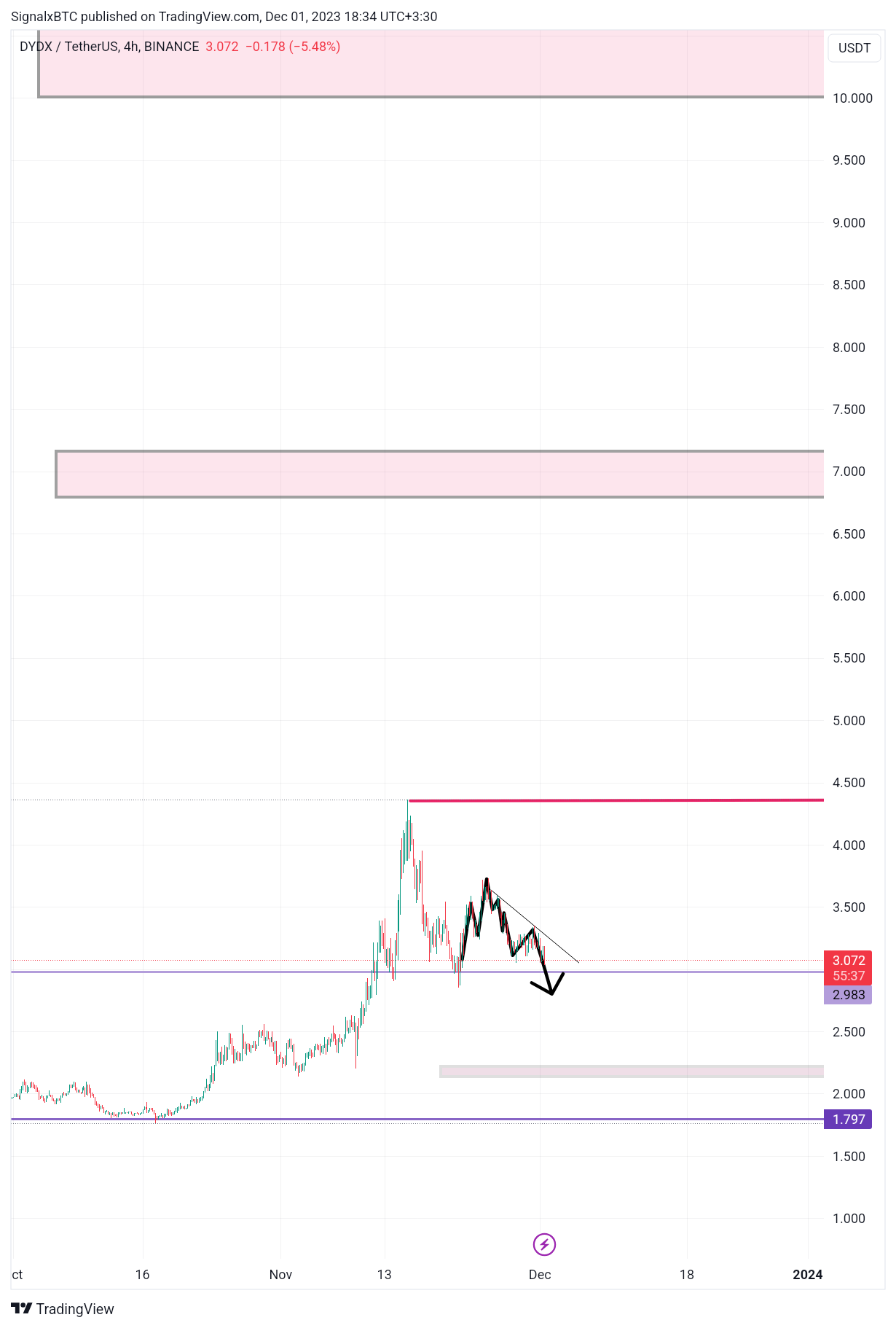 BINANCE:DYDXUSDT Chart Image by SignalxBTC