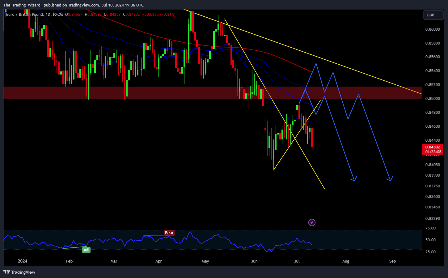 FX:EURGBP Chart Image by The_Trading_Wizard_