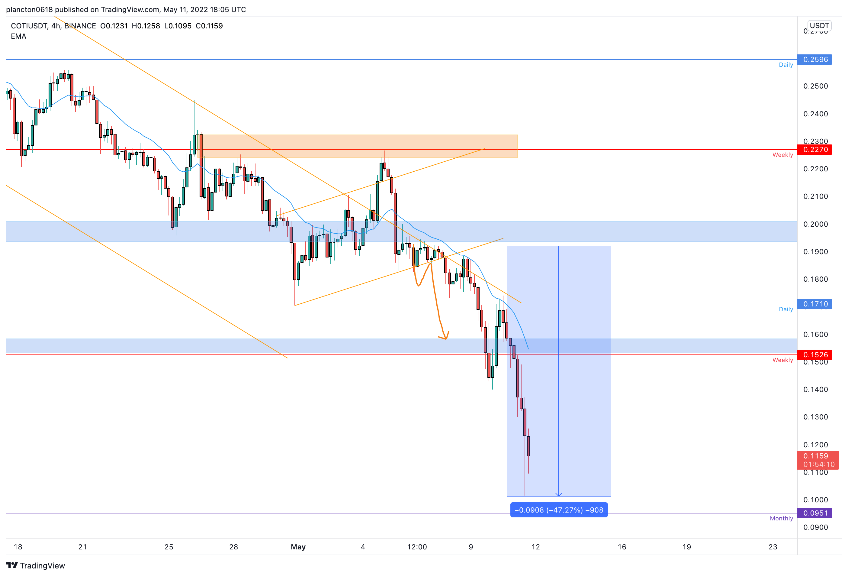 BINANCE:COTIUSDT Chart Image by InkyGrip