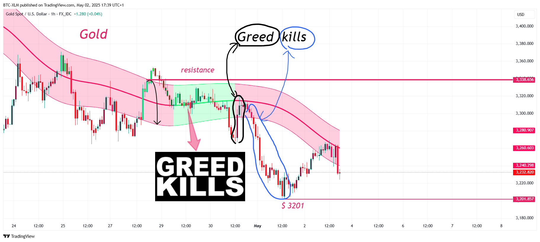 FX_IDC:XAUUSD Chart Image by BTC-XLM