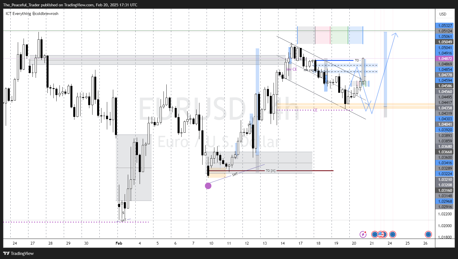 FX:EURUSD Chart Image by The_Peaceful_Trader