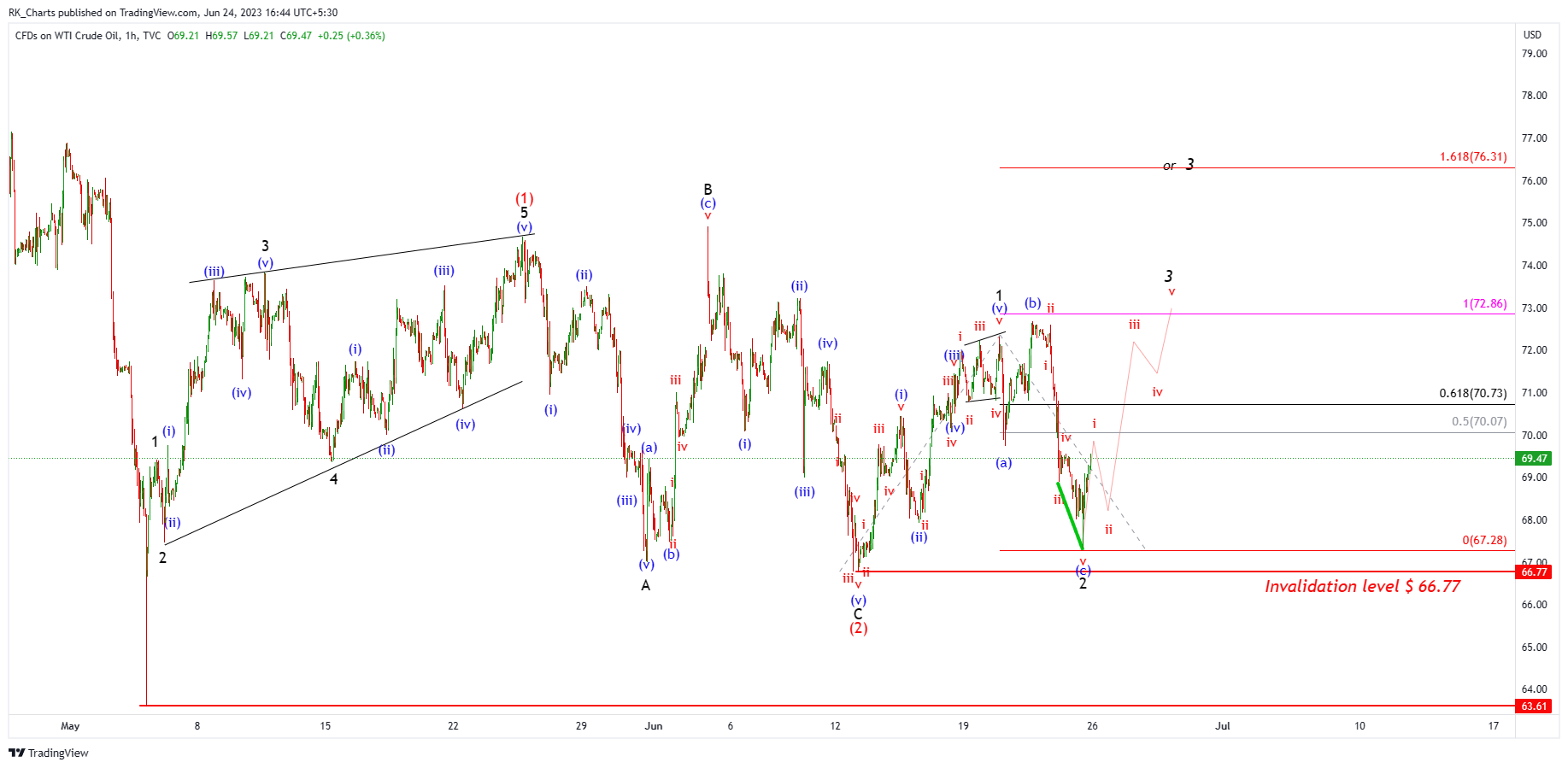 TVC:USOIL Chart Image by RK_Chaarts