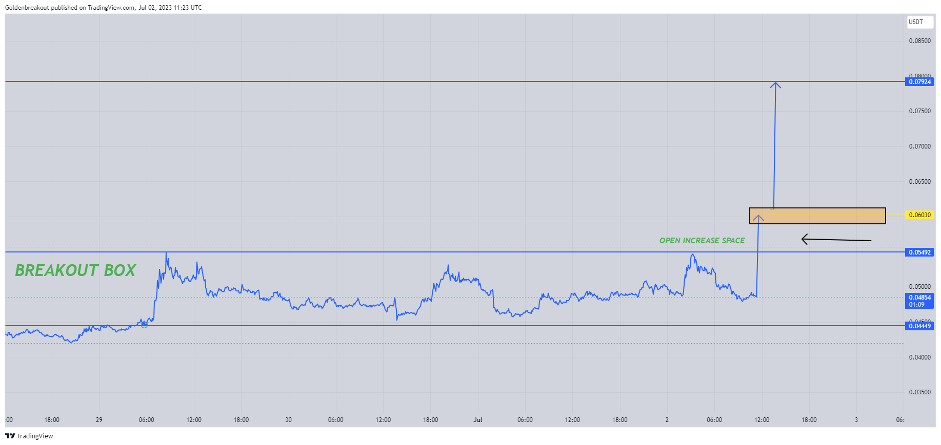 BINANCE:MDTUSDT Chart Image by Goldenbreakout
