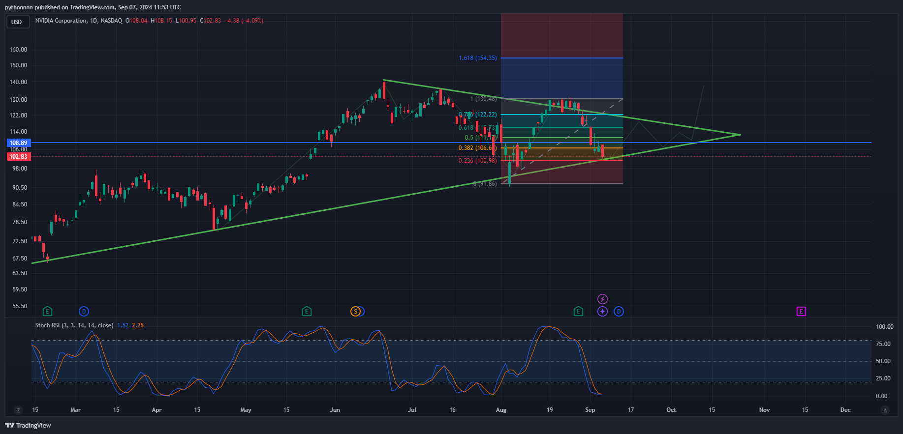 BATS:NVDA Chart Image by pythonnnn