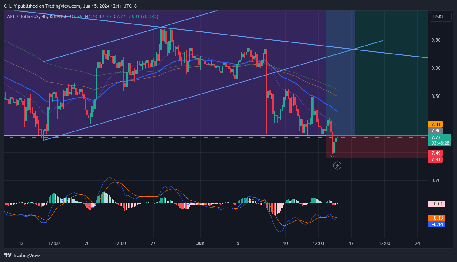 BINANCE:APTUSDT Chart Image by C_L_Y
