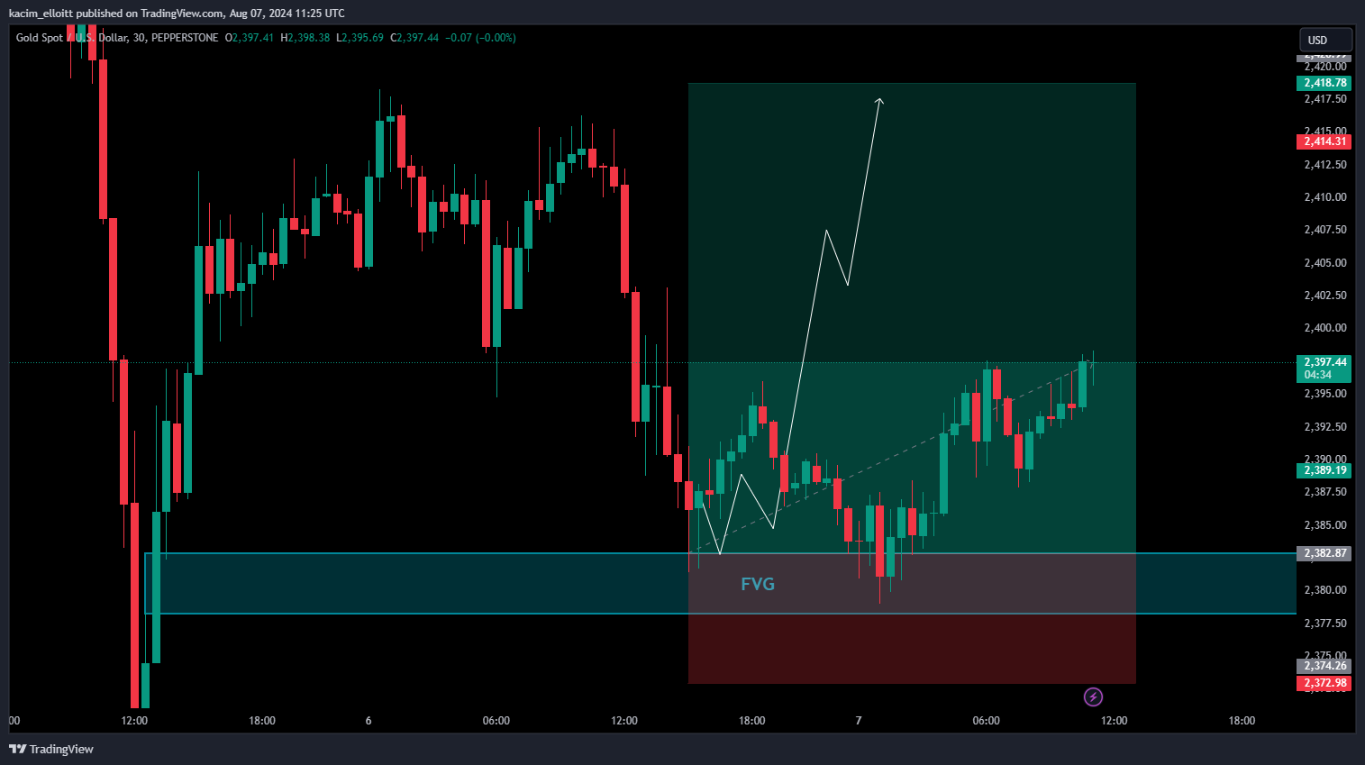 PEPPERSTONE:XAUUSD Chart Image by kacim_elloitt
