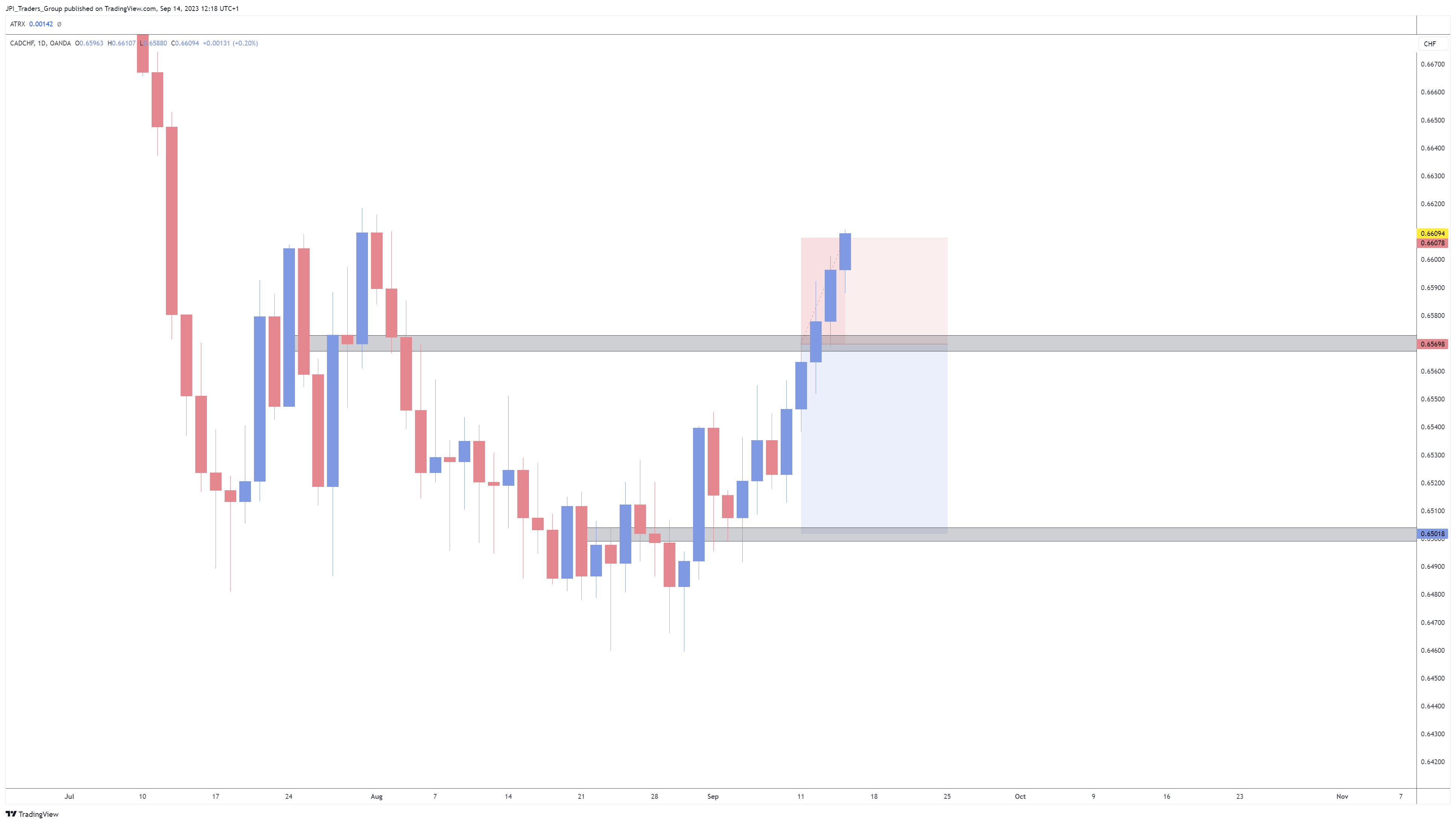OANDA:CADCHF Chart Image by jpeacockfx