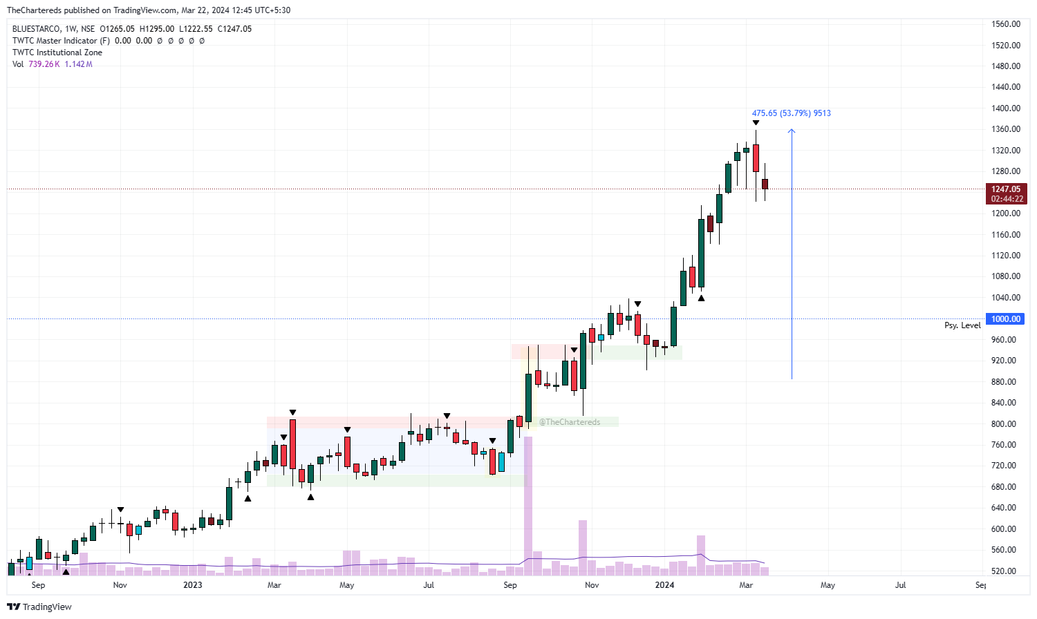 NSE:BLUESTARCO Chart Image by TheChartereds