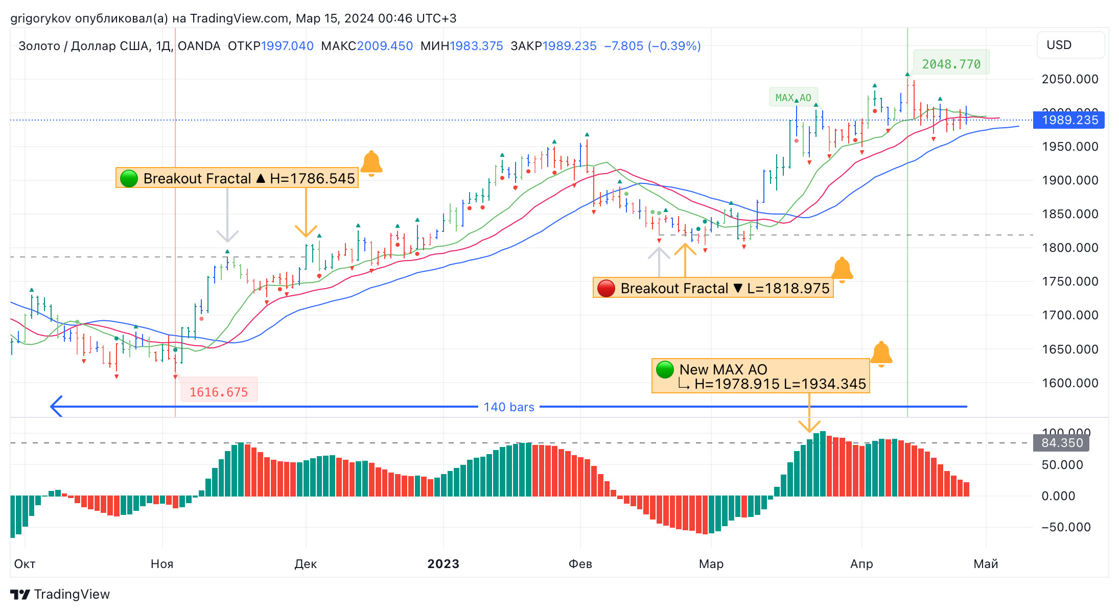 OANDA:XAUUSD Chart Image by grigorykov