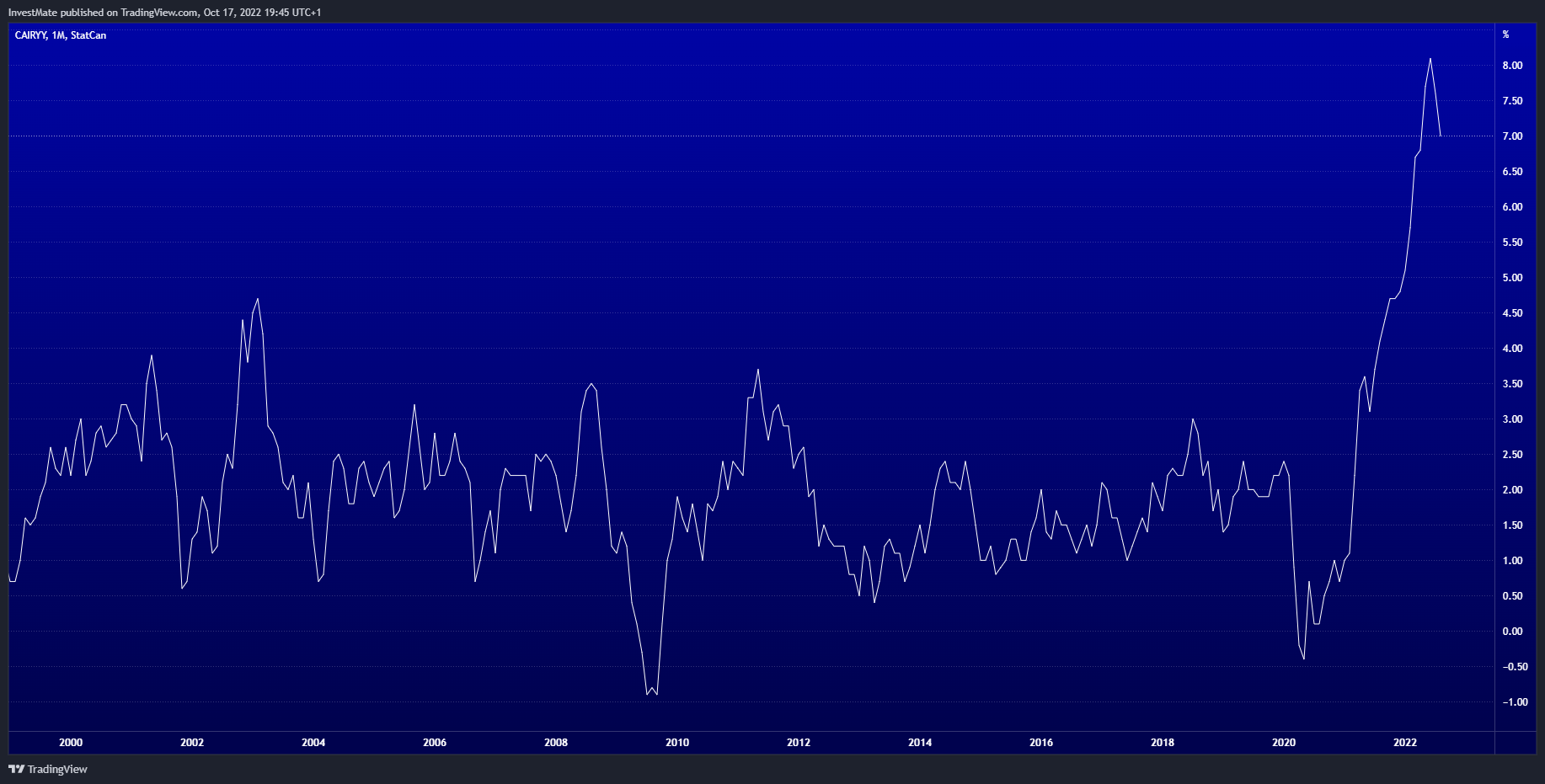 ECONOMICS:CAIRYY Chart Image by InvestMate