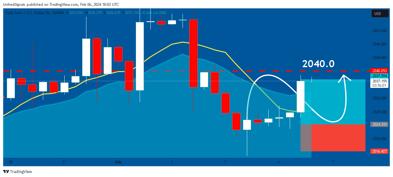 OANDA:XAUUSD Chart Image by UnitedSignals