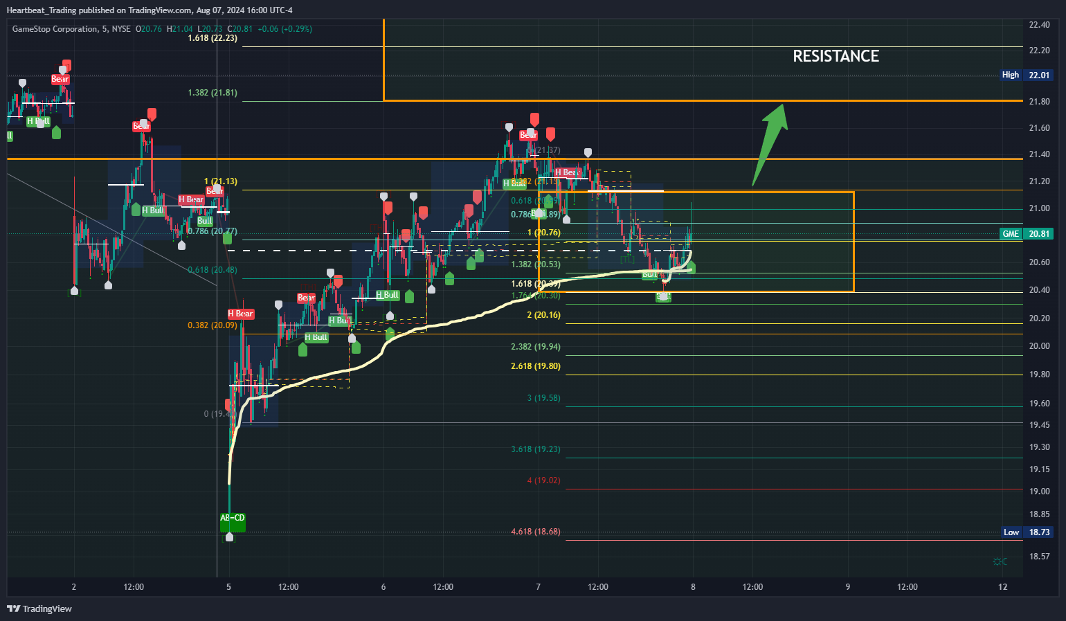 BATS:GME Chart Image by Heartbeat_Trading