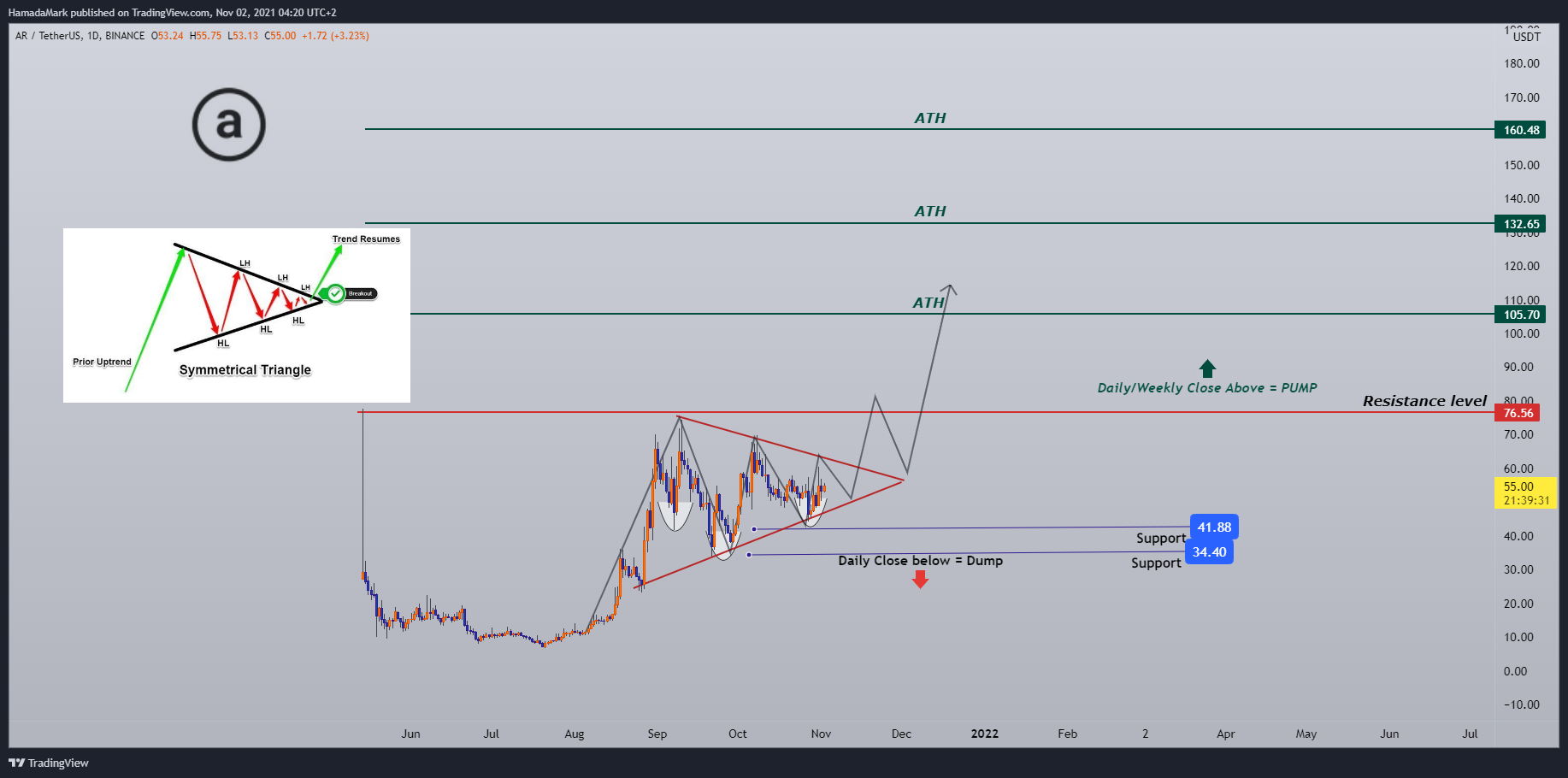 BINANCE:ARUSDT Chart Image by HamadaMark