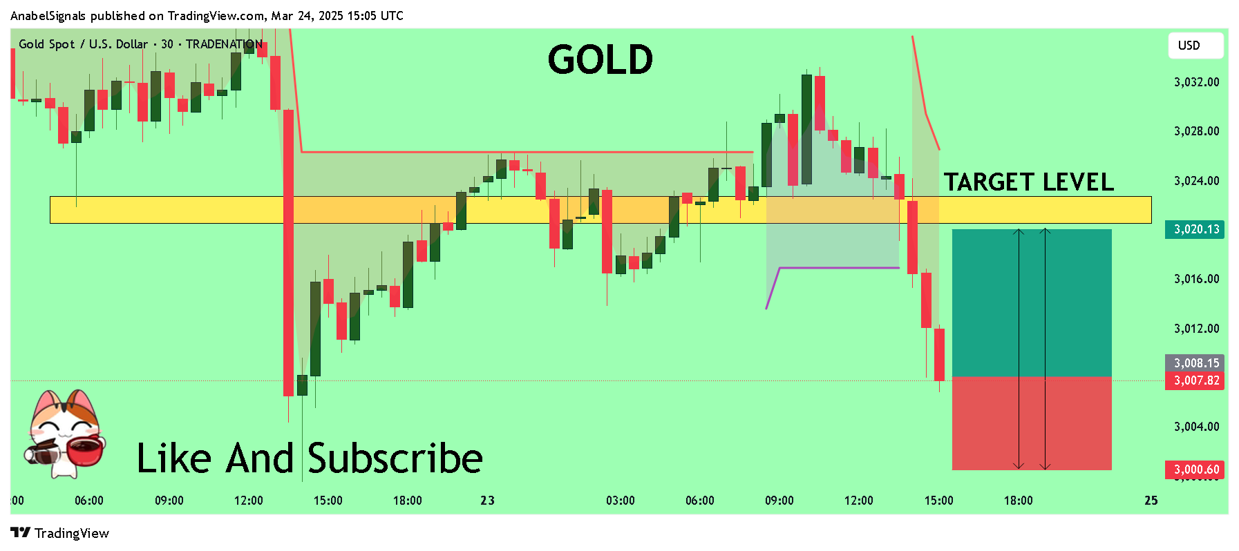 TRADENATION:XAUUSD Chart Image by AnabelSignals