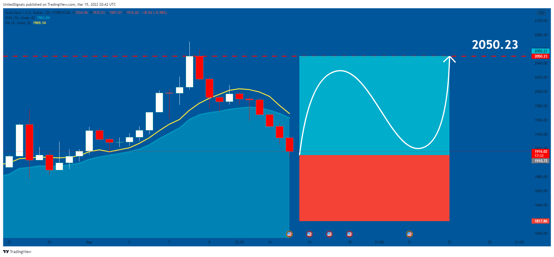 FOREXCOM:XAUUSD Chart Image by UnitedSignals