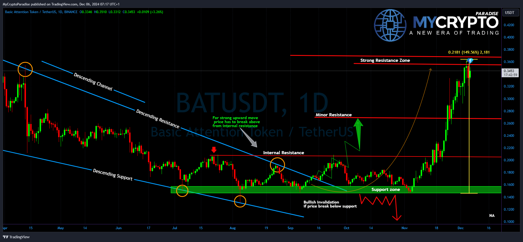 BINANCE:BATUSDT Chart Image by MyCryptoParadise