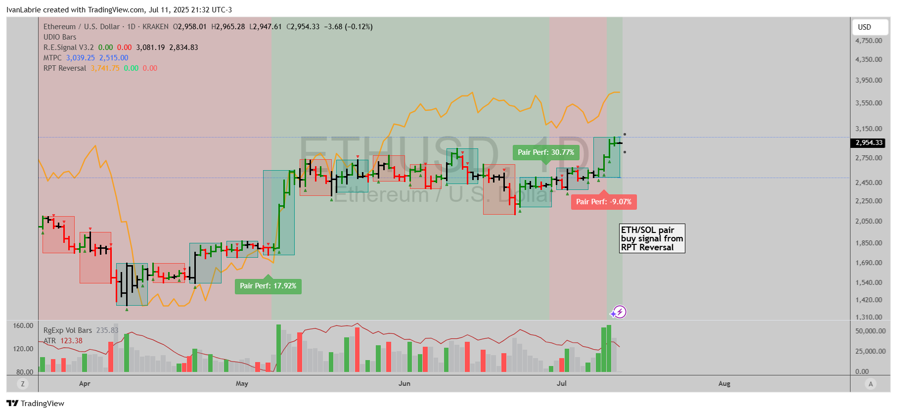 KRAKEN:ETHUSD Chart Image by IvanLabrie