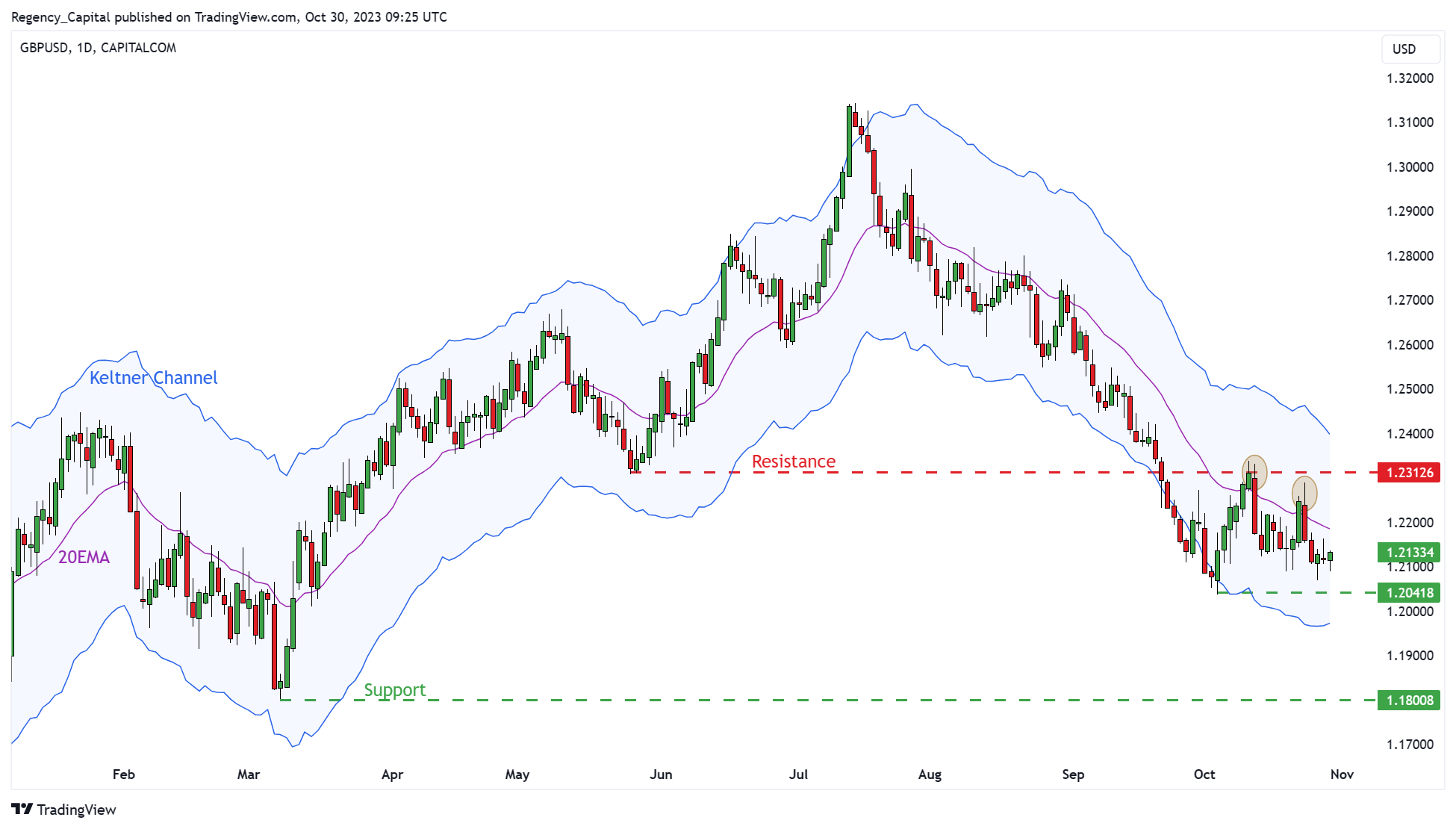CAPITALCOM:GBPUSD Chart Image by Regency_Capital