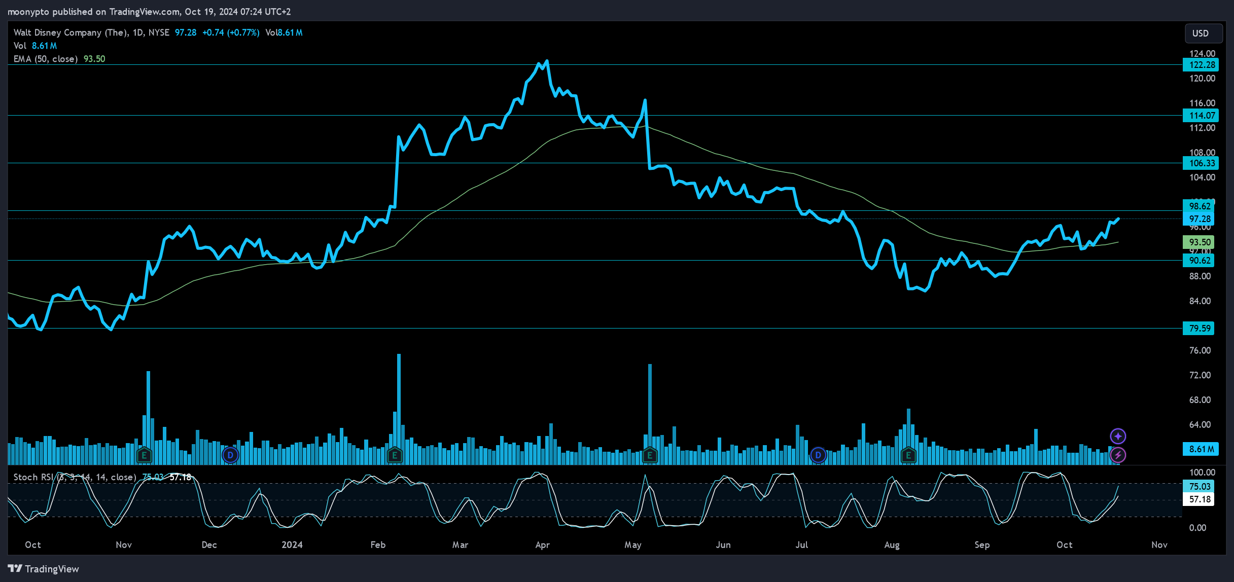 BATS:DIS Chart Image by moonypto