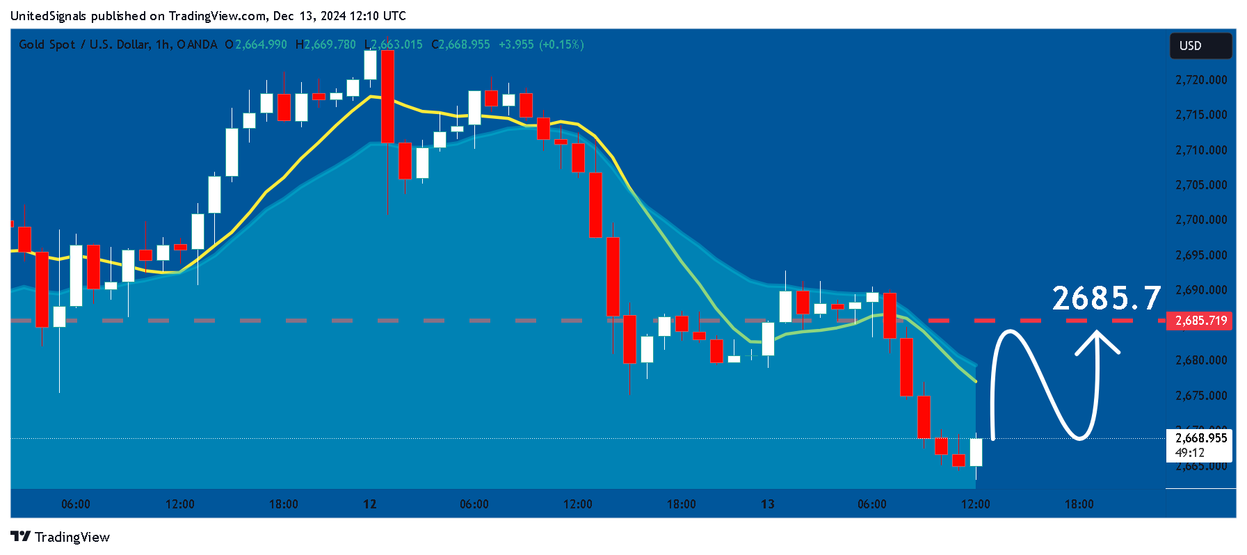 OANDA:XAUUSD Chart Image by UnitedSignals