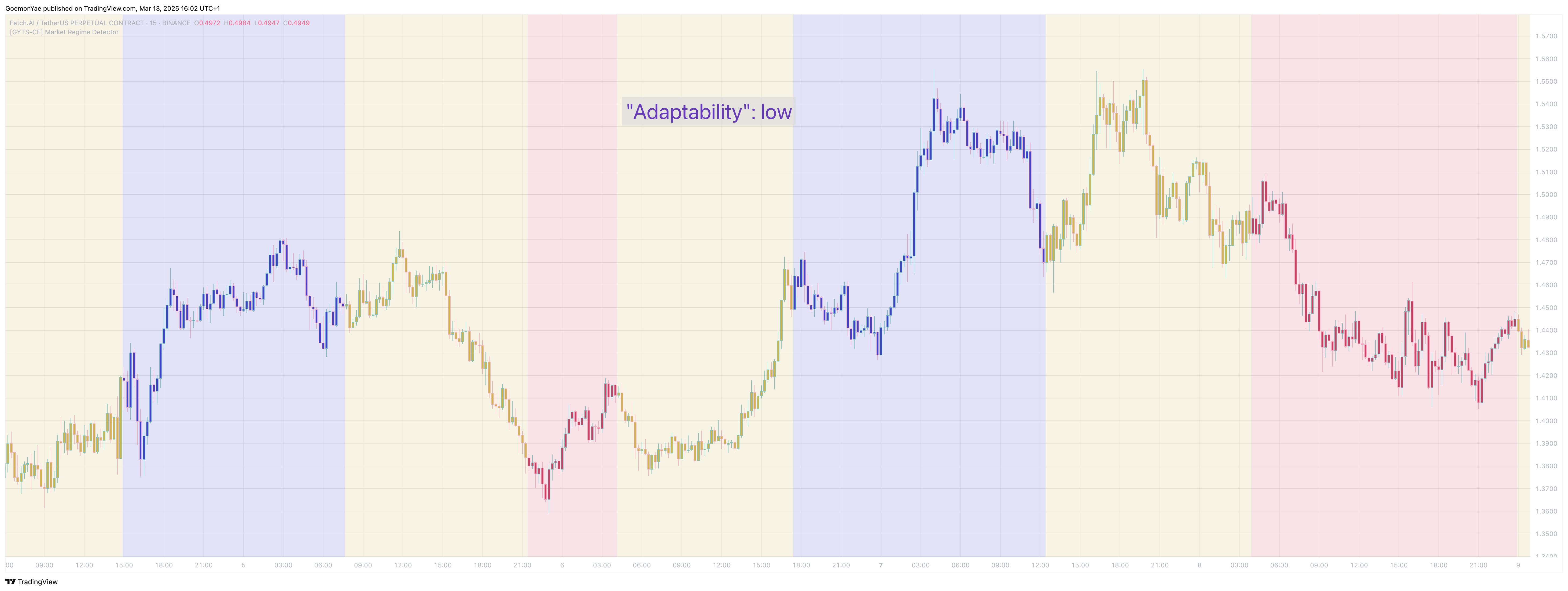 BINANCE:FETUSDT.P Chart Image by GoemonYae