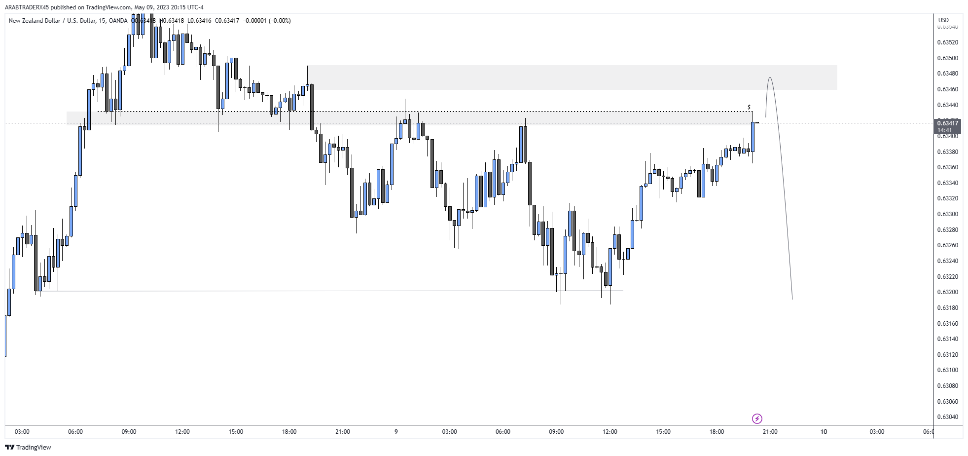 OANDA:NZDUSD Chart Image by ARABTRADERX45