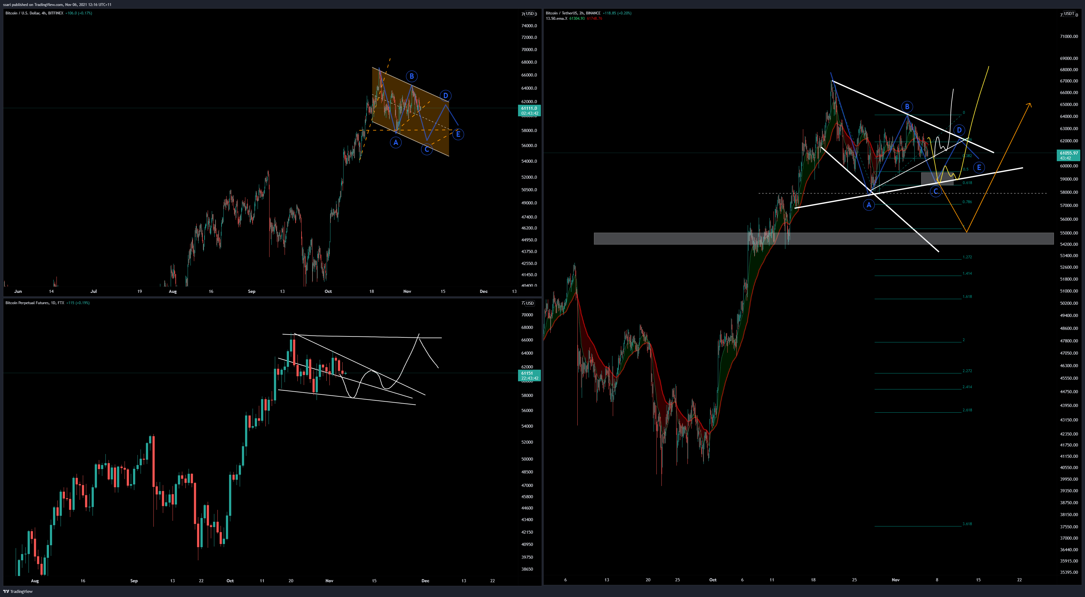 BINANCE:BTCUSDT Chart Image by ssari