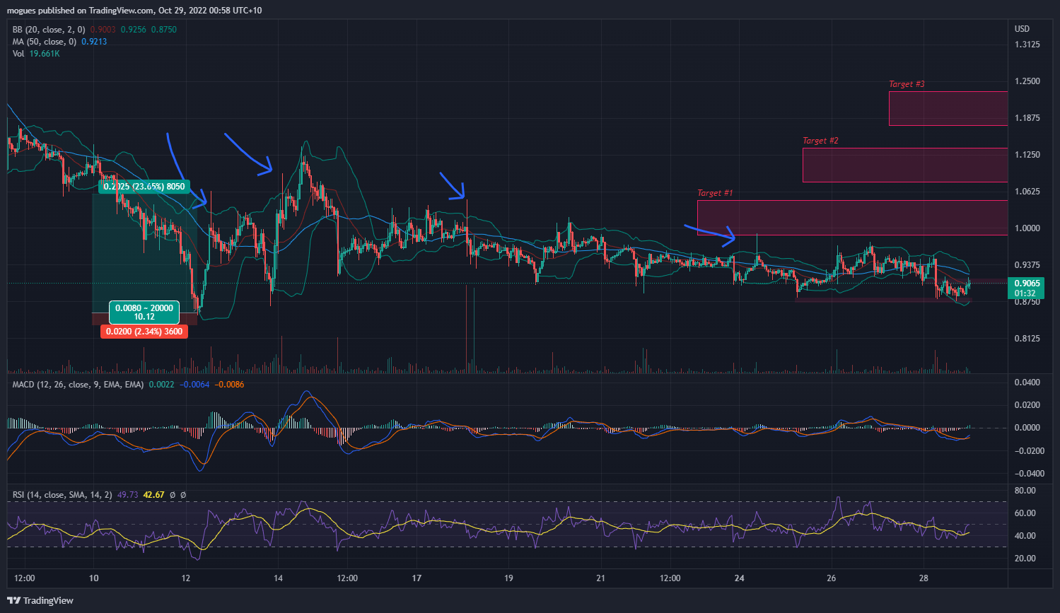 FTX:CELUSD Chart Image by mogues