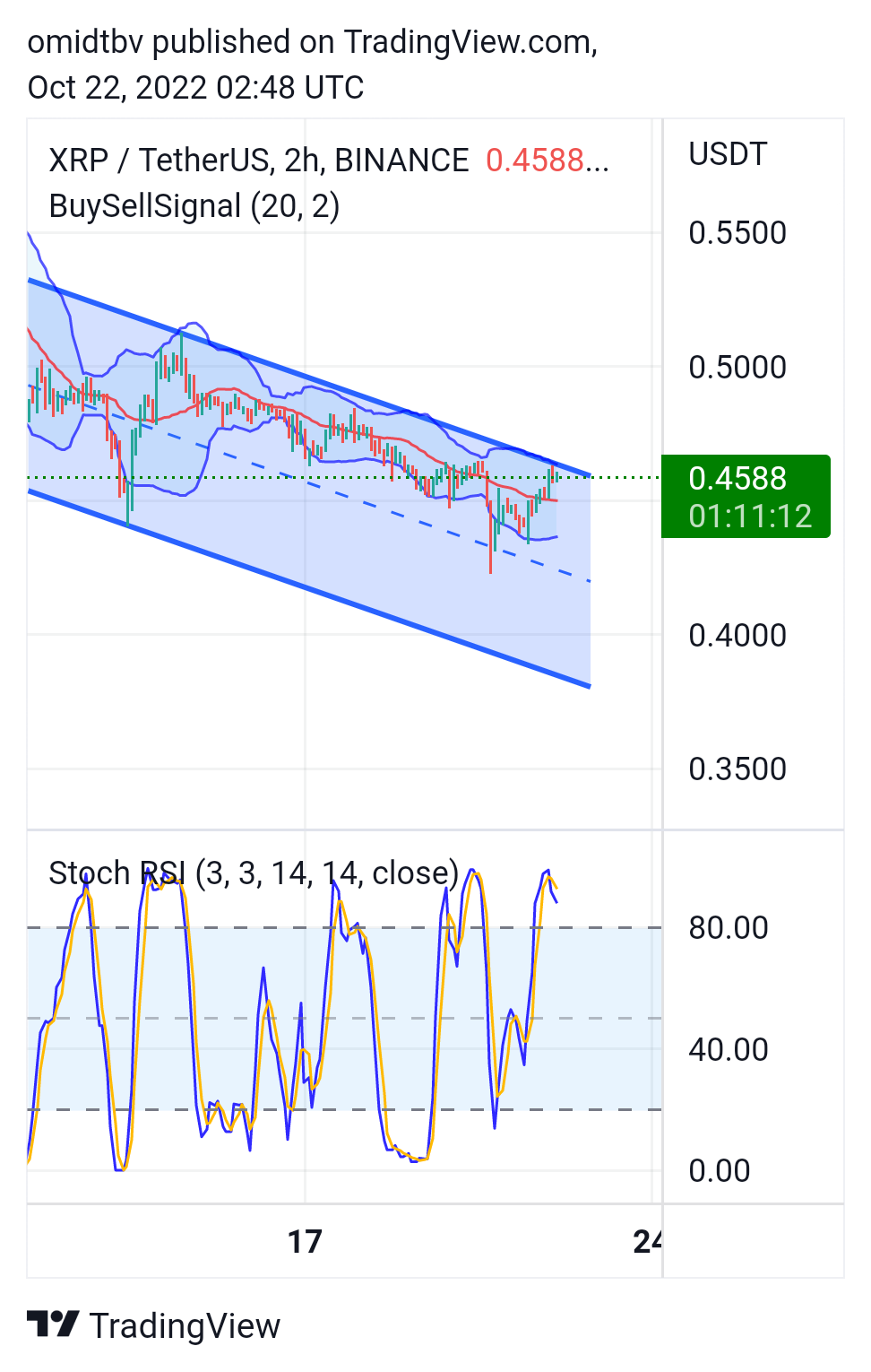 BINANCE:XRPUSDT Chart Image by omidtbv