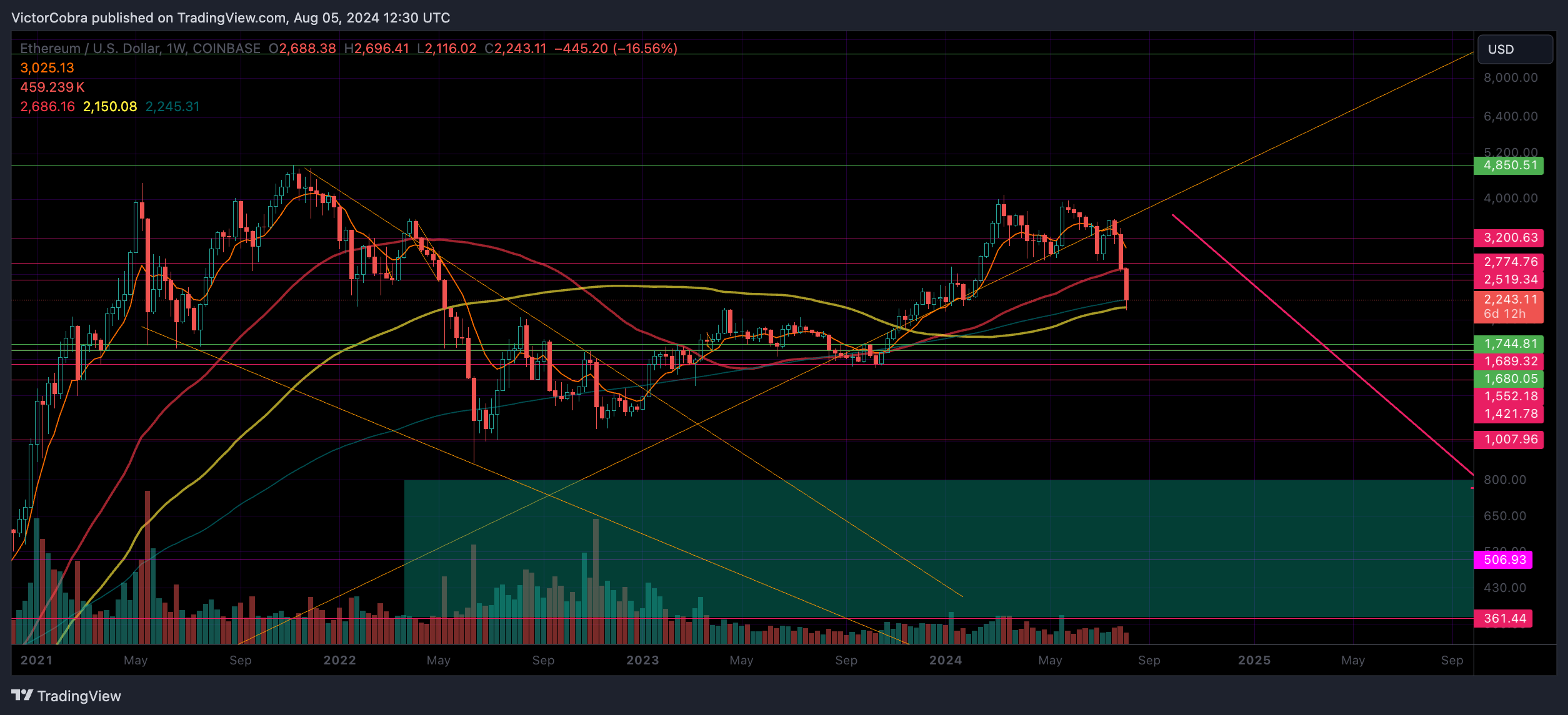 COINBASE:ETHUSD Chart Image by VictorCobra