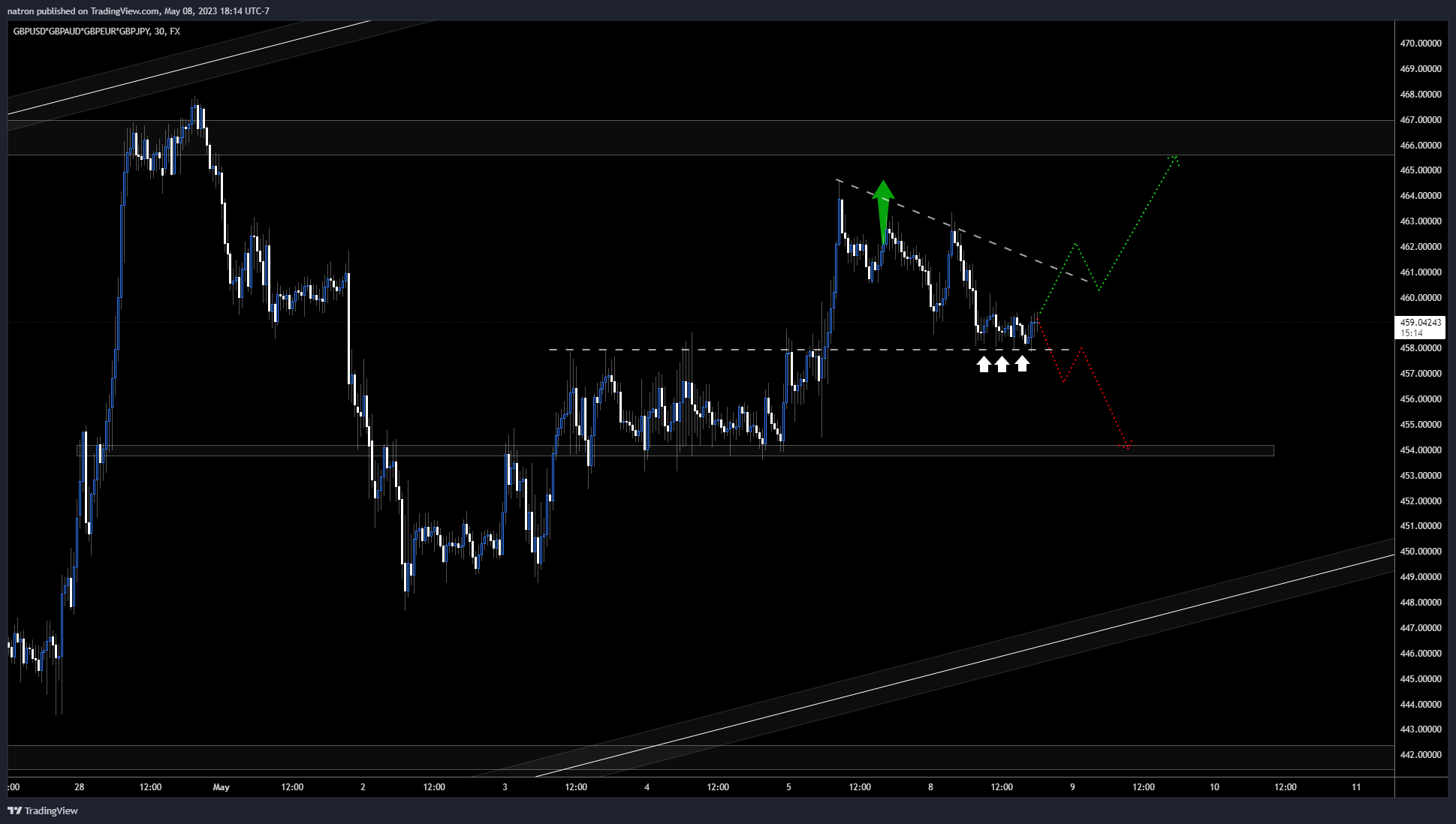 FX:GBPUSD*FX:GBPAUD*SAXO:GBPEUR*FX:GBPJPY Chart Image by natron