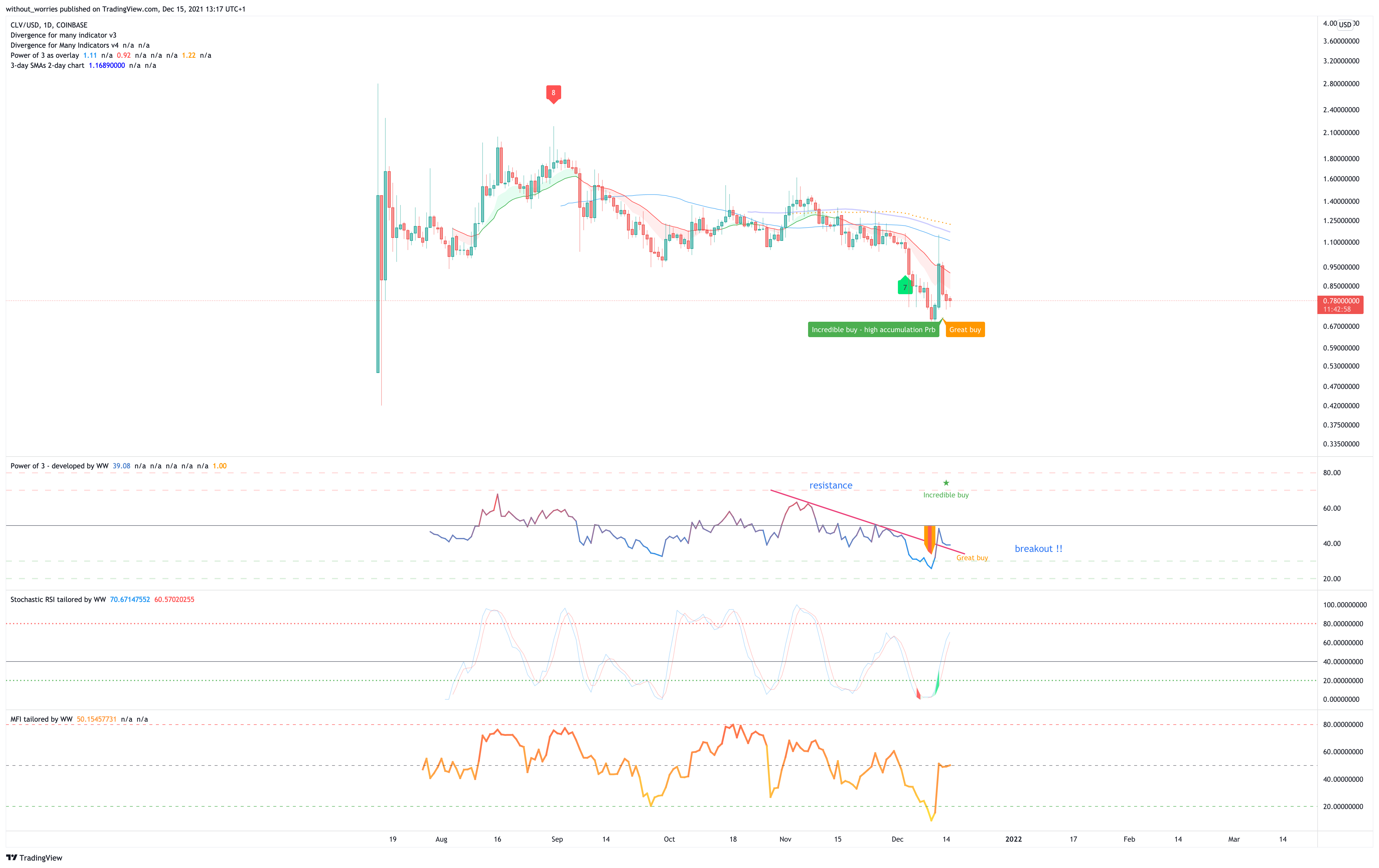 COINBASE:CLVUSD Chart Image by without_worries