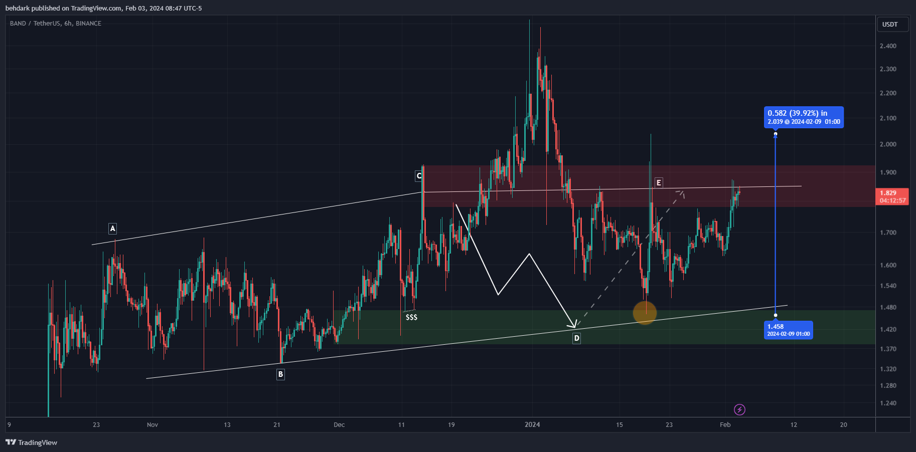 BINANCE:BANDUSDT Chart Image by behdark