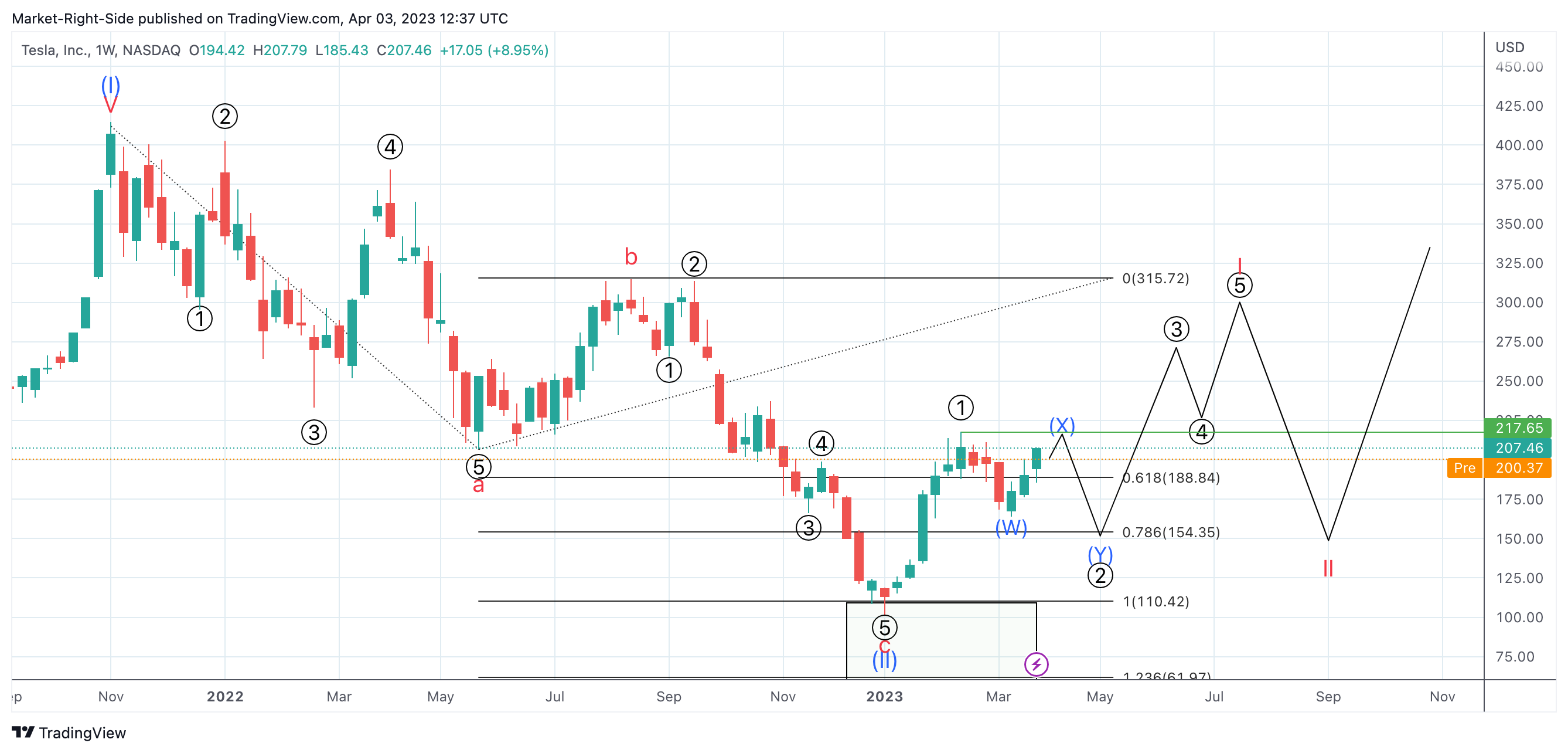 NASDAQ:TSLA Chart Image by Market-Right-Side