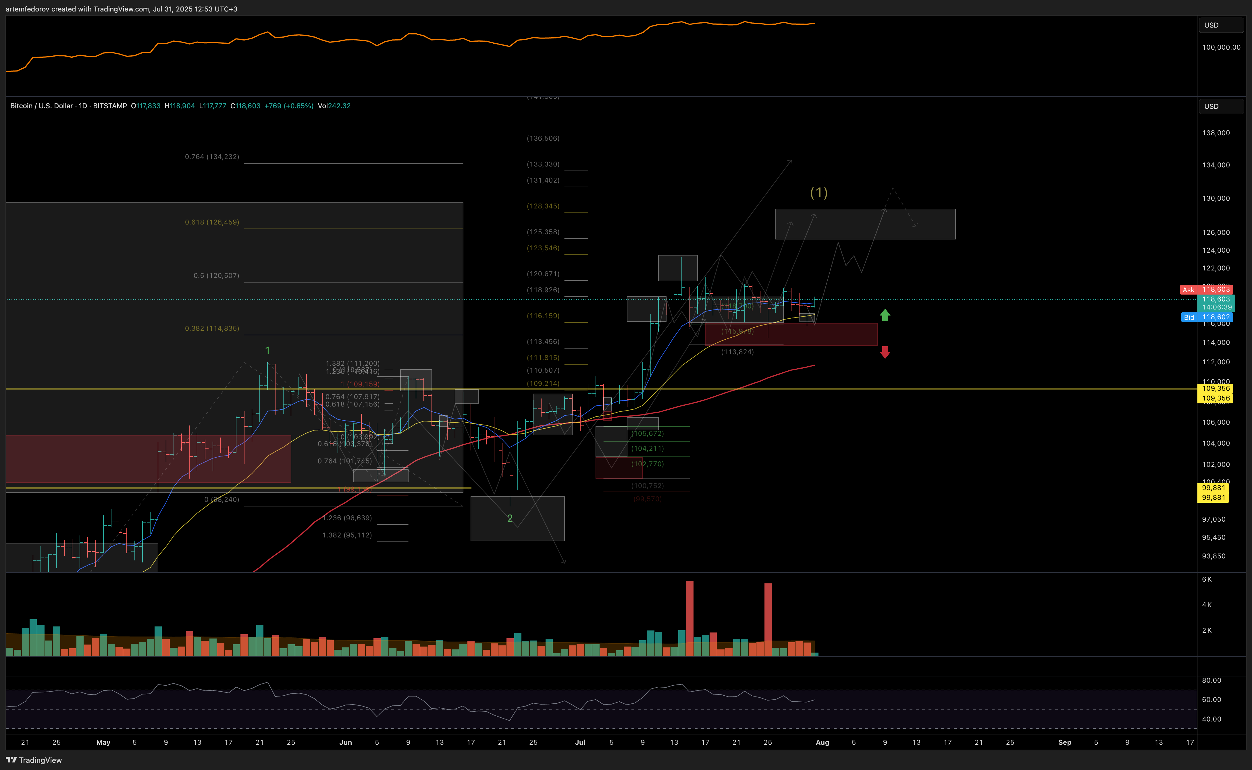 BITSTAMP:BTCUSD Chart Image by artemfedorov