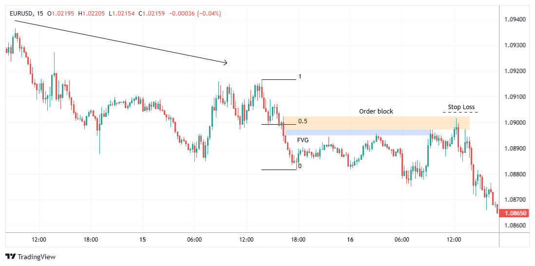 EURUSD Chart Image