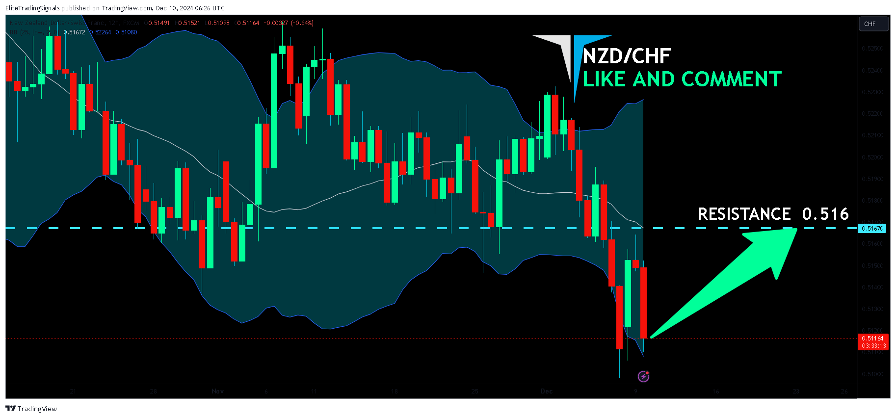 FX:NZDCHF Chart Image by EliteTradingSignals