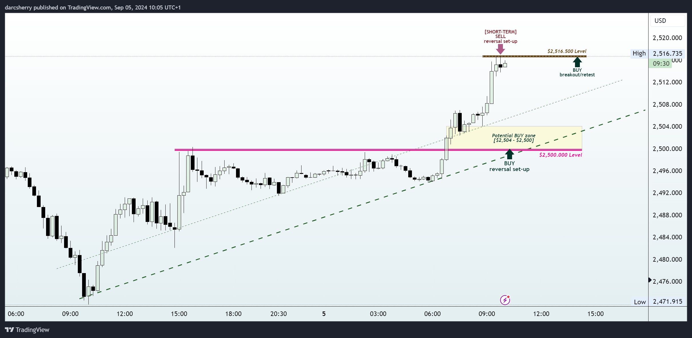 OANDA:XAUUSD Chart Image by darcsherry