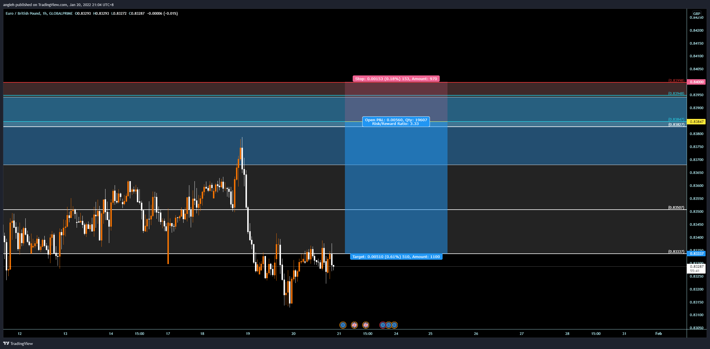 GLOBALPRIME:EURGBP Chart Image by angieh
