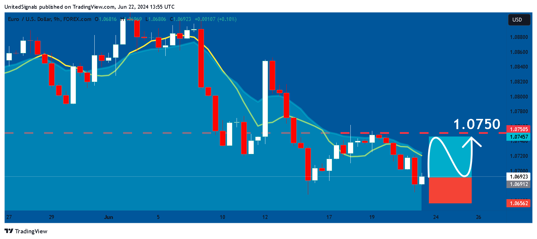 FOREXCOM:EURUSD Chart Image by UnitedSignals