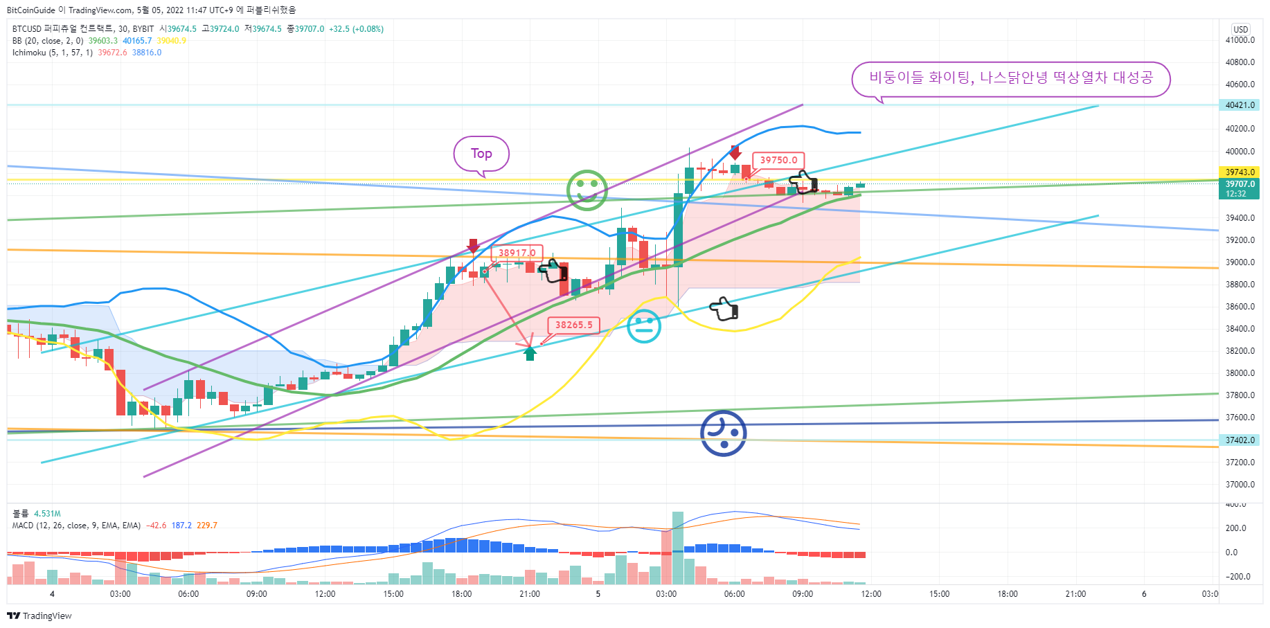 BYBIT:BTCUSD Chart Image by BitCoinGuide