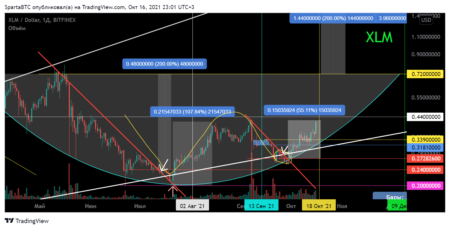 BITFINEX:XLMUSD Chart Image by SpartaBTC
