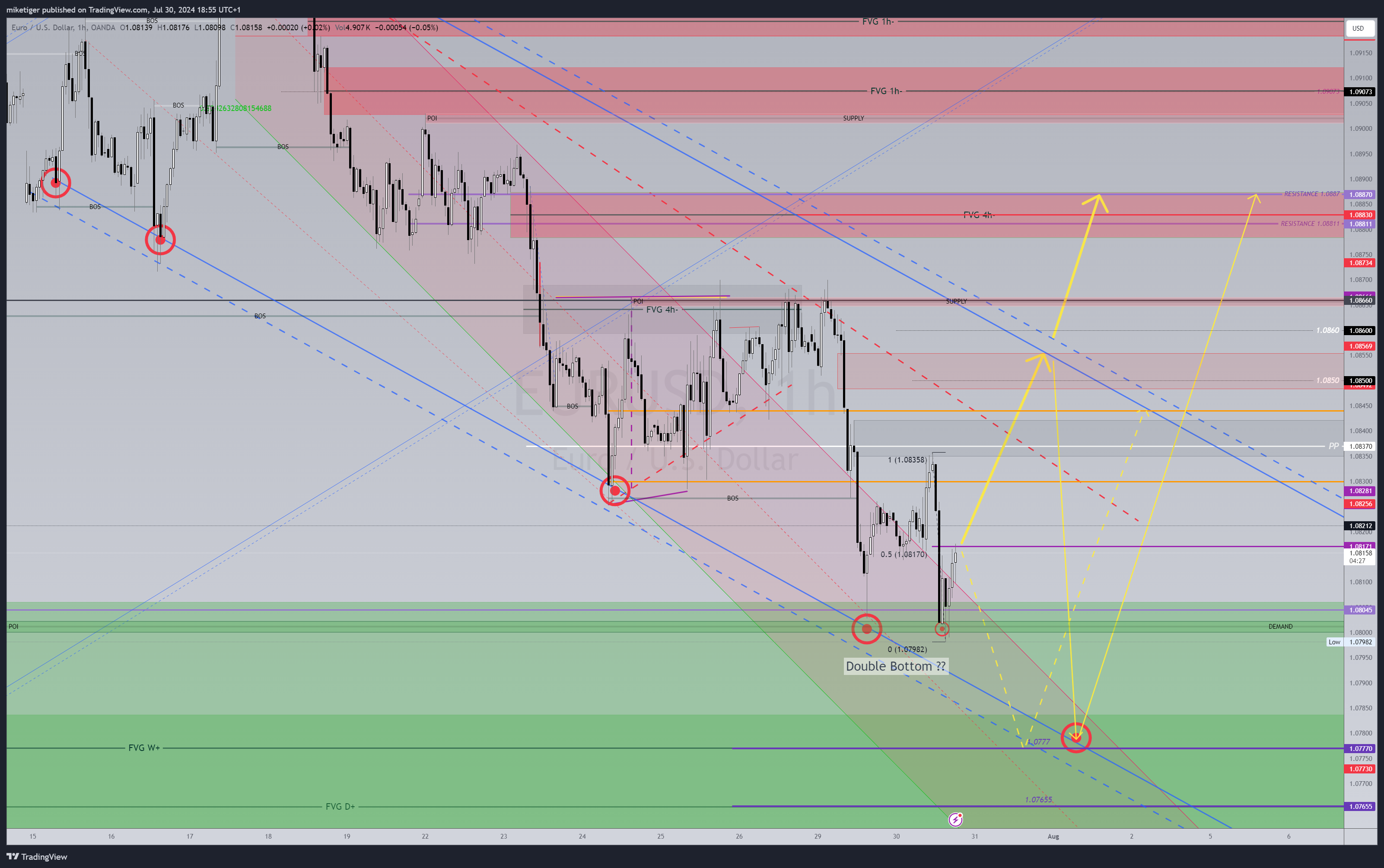 OANDA:EURUSD Chart Image by miketiger