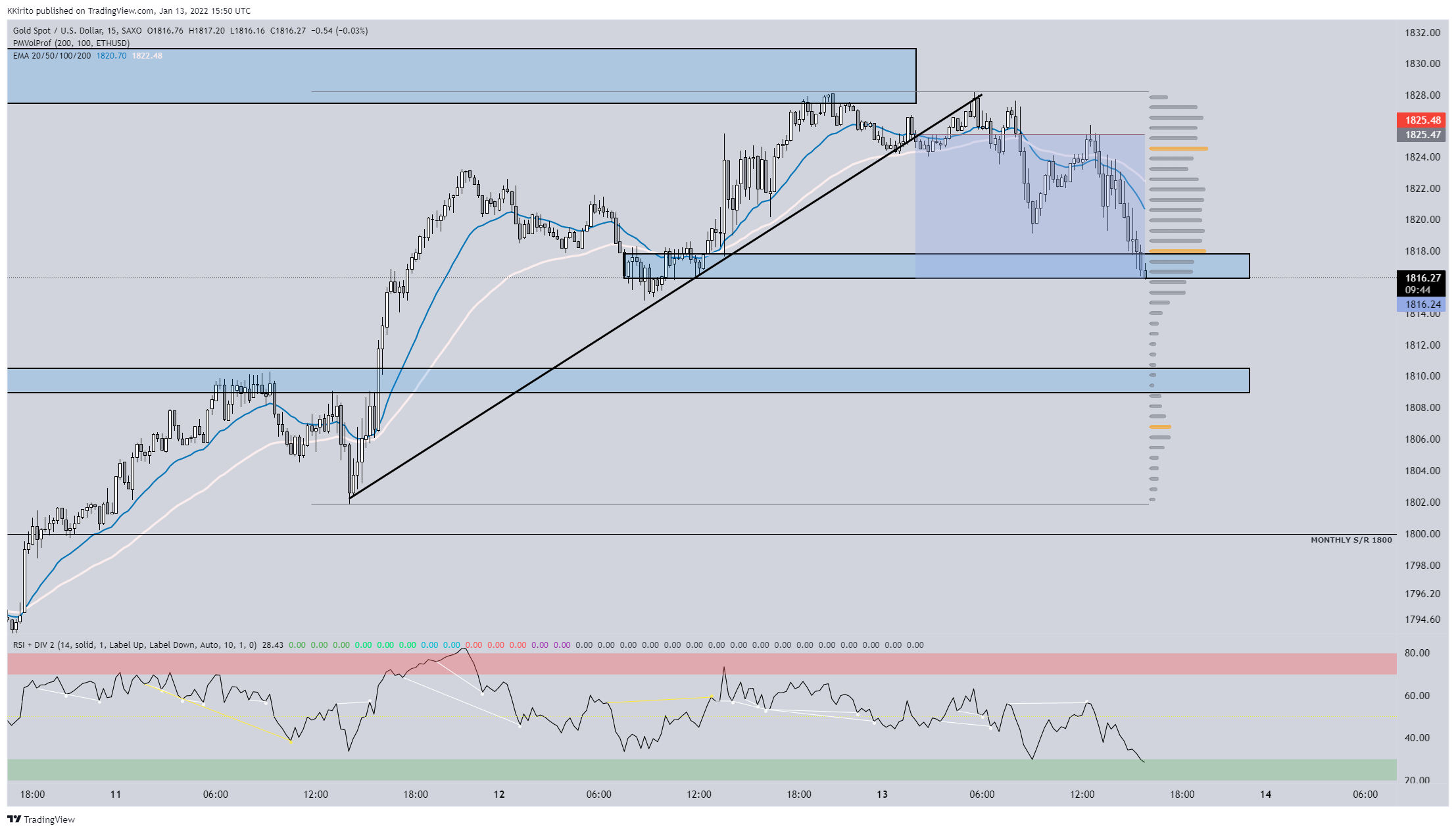 SAXO:XAUUSD Chart Image by KKirito