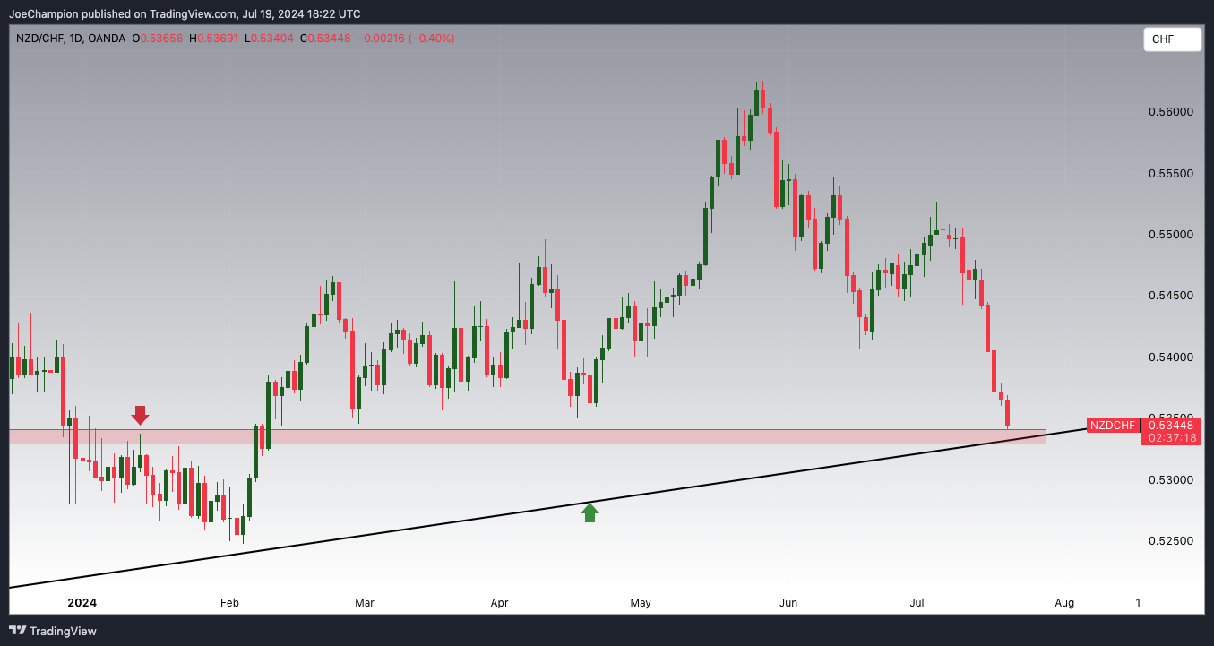 OANDA:NZDCHF Chart Image by JoeChampion